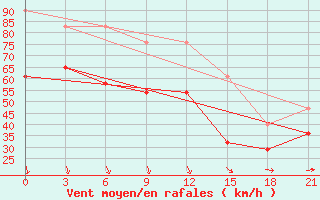 Courbe de la force du vent pour Nyda