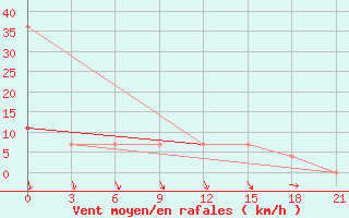 Courbe de la force du vent pour Bolshelug