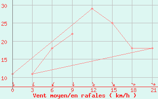 Courbe de la force du vent pour Kherson