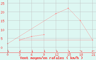 Courbe de la force du vent pour Bergamo / Orio Al Serio