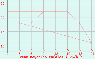 Courbe de la force du vent pour Monte Real