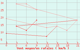 Courbe de la force du vent pour Montijo