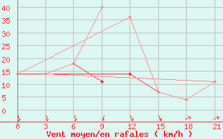 Courbe de la force du vent pour Sarlyk