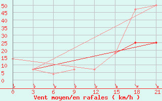 Courbe de la force du vent pour Moncegorsk