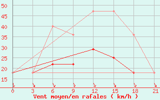 Courbe de la force du vent pour Musljumovo