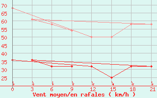 Courbe de la force du vent pour Zizgin