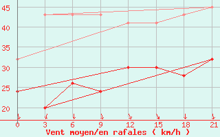 Courbe de la force du vent pour Levitha