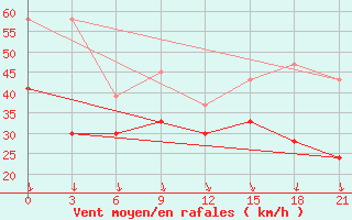 Courbe de la force du vent pour Ikaria