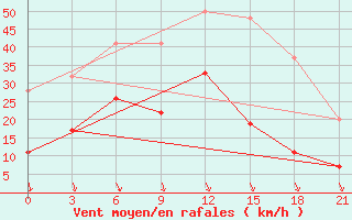 Courbe de la force du vent pour Kos Airport