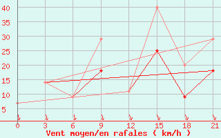 Courbe de la force du vent pour Monte Real