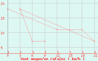 Courbe de la force du vent pour Pinsk