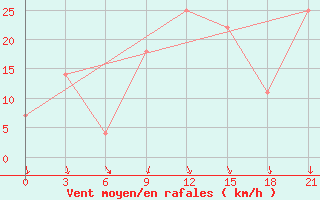 Courbe de la force du vent pour Monte Real