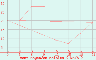 Courbe de la force du vent pour Slangkop