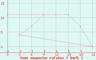 Courbe de la force du vent pour Malojaroslavec