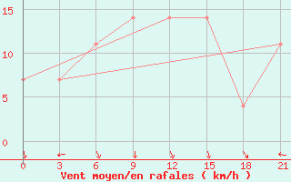 Courbe de la force du vent pour Kagul