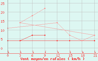 Courbe de la force du vent pour Sarapul