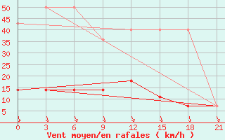 Courbe de la force du vent pour Krasnyy Kholm