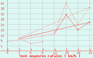 Courbe de la force du vent pour Monte Real