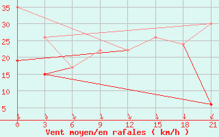 Courbe de la force du vent pour Tataouine