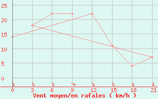 Courbe de la force du vent pour Dzhangala