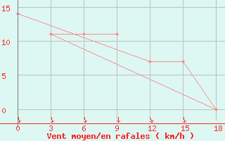 Courbe de la force du vent pour Vesljana