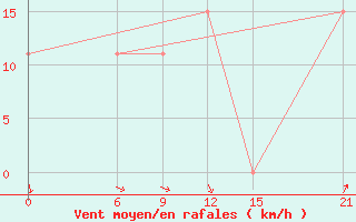 Courbe de la force du vent pour Ma