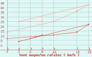 Courbe de la force du vent pour Zhongxiang