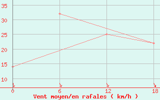 Courbe de la force du vent pour Akkuduk