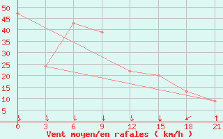 Courbe de la force du vent pour Sachs Harbour, N. W. T.