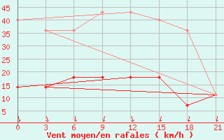 Courbe de la force du vent pour Belyj