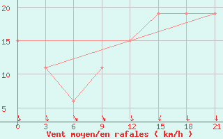 Courbe de la force du vent pour Port Said / El Gamil