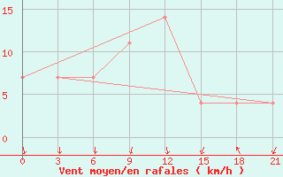 Courbe de la force du vent pour Krasnaja Gora