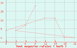 Courbe de la force du vent pour Dubasari