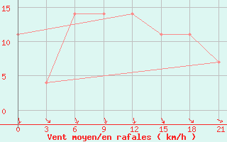 Courbe de la force du vent pour Ersov