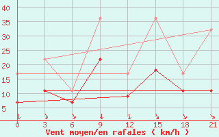 Courbe de la force du vent pour Montijo