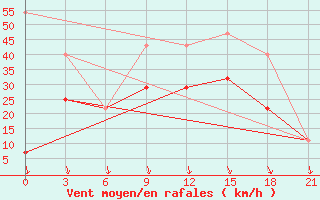 Courbe de la force du vent pour Vaida Guba Bay