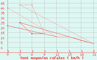 Courbe de la force du vent pour Kamysin