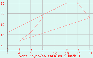 Courbe de la force du vent pour Monte Real