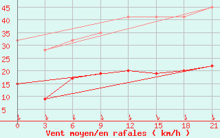 Courbe de la force du vent pour Kos Airport