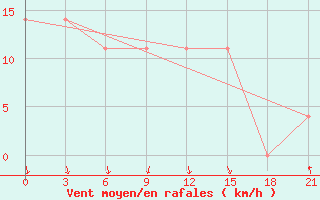 Courbe de la force du vent pour Koslan