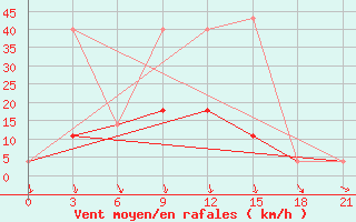 Courbe de la force du vent pour Morsansk