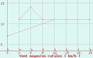 Courbe de la force du vent pour Lesukonskoe