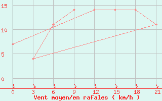 Courbe de la force du vent pour Vasilevici