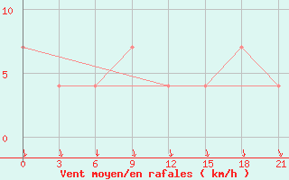 Courbe de la force du vent pour Ivdel