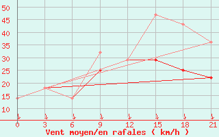 Courbe de la force du vent pour Monte Real