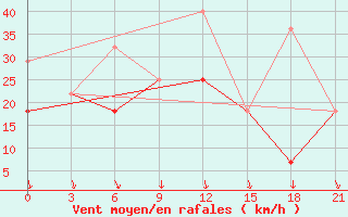 Courbe de la force du vent pour Sortland