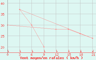 Courbe de la force du vent pour Sachs Harbour, N. W. T.