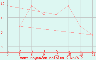 Courbe de la force du vent pour Vorkuta