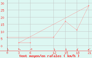 Courbe de la force du vent pour Vestmannaeyjabr