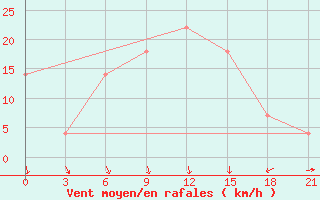 Courbe de la force du vent pour Kagul